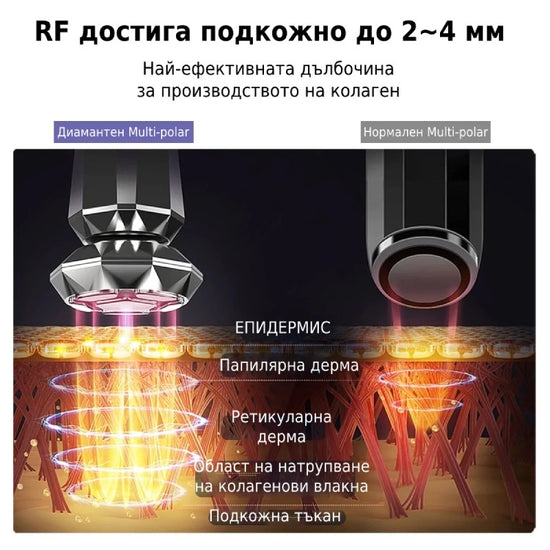 RF е multi-polar за радиочестотен лифтинг на кожата и достига до 2-4 мм. в кожата.